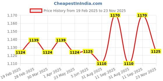 firstcry.com Pine Kids Woven Full Sleeves Kurta Pajama Set With Floral Foil Printed Jacket - Navy Blue pine kids Price History Graph from 19 Feb 2025 to 23 Nov 2025