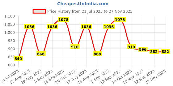 firstcry.com Pine Kids Woven Full Sleeves Kurta Pajama Set with Floral Print - Navy Blue & White pine kids Price History Graph from 21 Jul 2025 to 26 Nov 2025