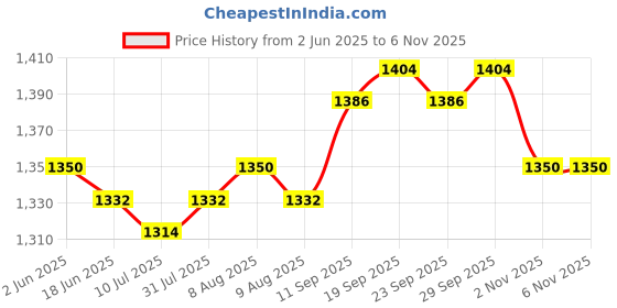 firstcry.com Pine Kids Woven Full Sleeves Kurta Pajama Set with Jacket & Ethnic Motif Print - Navy Blue pine kids Price History Graph from 2 Jun 2025 to 6 Nov 2025
