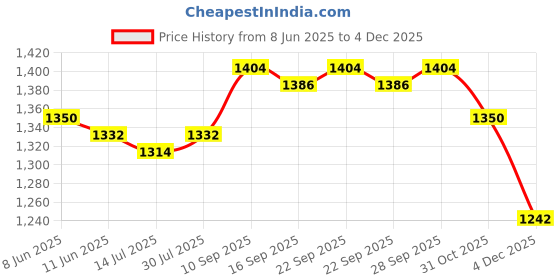 firstcry.com Pine Kids Woven Full Sleeves Kurta Pajama Set with Jacket & Ethnic Motif Print - Navy Blue pine kids Price History Graph from 8 Jun 2025 to 3 Dec 2025