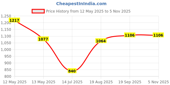 firstcry.com Pine Kids Woven Full Sleeves Kurta Pajama Set with Tropical Theme Print - Blue & White pine kids Price History Graph from 12 May 2025 to 3 Nov 2025