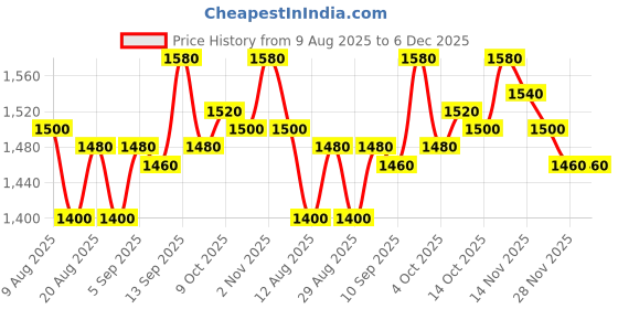 firstcry.com Pine Kids Woven Full Sleeves Kurta Pyjama Set with Floral Embroidery and Sequin Detailing - Offwhite & White pine kids Price History Graph from 9 Aug 2025 to 5 Dec 2025