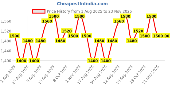 firstcry.com Pine Kids Woven Full Sleeves Kurta Pyjama Set with Floral Embroidery and Sequin Detailing - Offwhite & White pine kids Price History Graph from 1 Aug 2025 to 22 Nov 2025