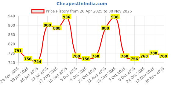 firstcry.com Pine Kids Woven Full Sleeves Kurta Pyjama Set With Lace Detailing - Navy Blue pine kids Price History Graph from 26 Apr 2025 to 30 Nov 2025