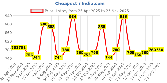 firstcry.com Pine Kids Woven Full Sleeves Kurta Pyjama Set With Lace Detailing - Navy Blue pine kids Price History Graph from 26 Apr 2025 to 23 Nov 2025