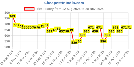 firstcry.com Pine Kids Woven Full Sleeves Kurta Pyjama Set With Mandala Print -White pine kids Price History Graph from 12 Aug 2024 to 28 Nov 2025