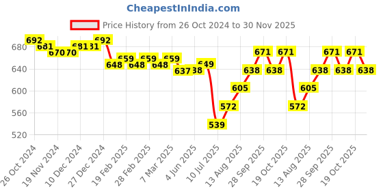 firstcry.com Pine Kids Woven Full Sleeves Kurta Pyjama Set With Mandala Print -White pine kids Price History Graph from 26 Oct 2024 to 30 Nov 2025