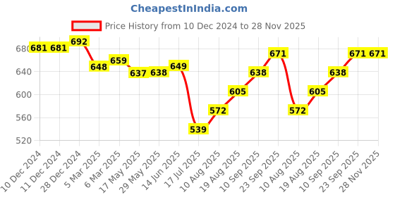 firstcry.com Pine Kids Woven Full Sleeves Kurta Pyjama Set With Mandala Print -White pine kids Price History Graph from 10 Dec 2024 to 28 Nov 2025