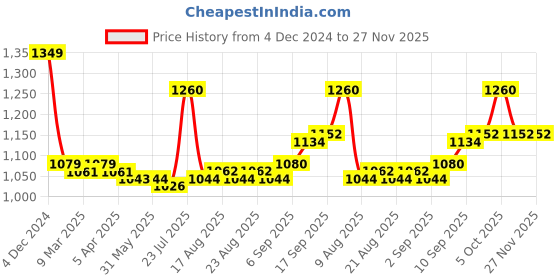firstcry.com Pine Kids Woven Full Sleeves Kurta Pyjama Set with Mirror Work - Light Blue pine kids Price History Graph from 4 Dec 2024 to 27 Nov 2025