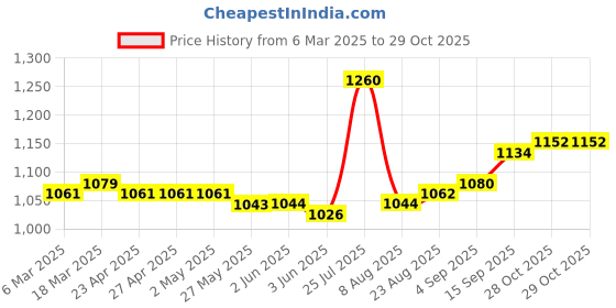 firstcry.com Pine Kids Woven Full Sleeves Kurta Pyjama Set with Mirror Work - Light Blue pine kids Price History Graph from 6 Mar 2025 to 29 Oct 2025