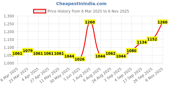 firstcry.com Pine Kids Woven Full Sleeves Kurta Pyjama Set with Mirror Work - Light Blue pine kids Price History Graph from 6 Mar 2025 to 6 Nov 2025