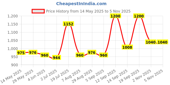 firstcry.com Pine Kids Woven Full Sleeves Kurta Pyjama Set With Sequin Detailing - Blue pine kids Price History Graph from 14 May 2025 to 2 Nov 2025