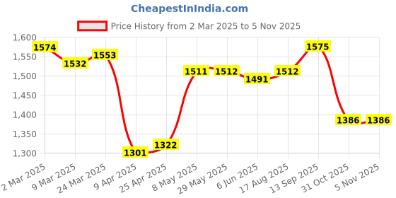 firstcry.com Pine Kids Woven Full Sleeves Kurta Pyjama Set with Sequin Detailing Jacket - Lime Green pine kids Price History Graph from 2 Mar 2025 to 5 Nov 2025