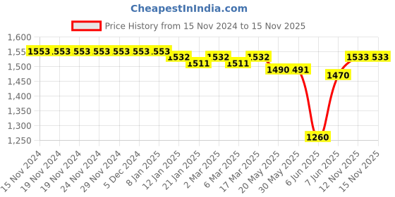 firstcry.com Pine Kids Woven Full Sleeves Kurta Pyjama Set with Sequin Embroidered Jacket - White pine kids Price History Graph from 15 Nov 2024 to 15 Nov 2025