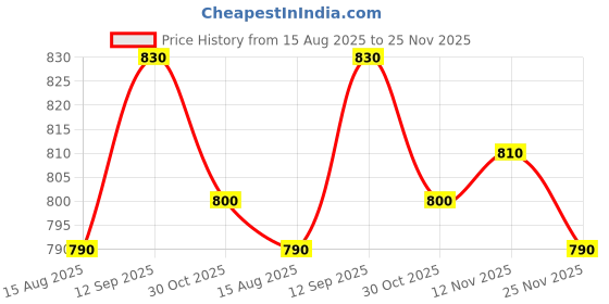 firstcry.com Pine Kids Woven Full Sleeves Kurta Pyjama Set with Stripes - Blue & White pine kids Price History Graph from 15 Aug 2025 to 25 Nov 2025
