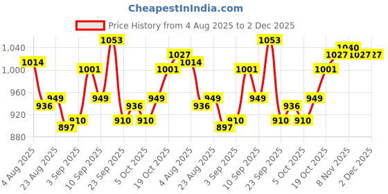 firstcry.com Pine Kids Woven Full Sleeves Kurta Pyjama Set with Tie-Dye Effect - Yellow Pink & White pine kids Price History Graph from 4 Aug 2025 to 2 Dec 2025