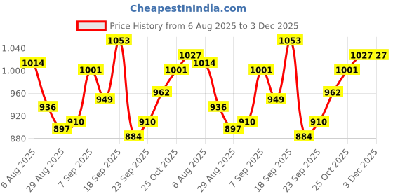 firstcry.com Pine Kids Woven Full Sleeves Kurta Pyjama Set with Tie-Dye Effect - Yellow Pink & White pine kids Price History Graph from 6 Aug 2025 to 2 Dec 2025
