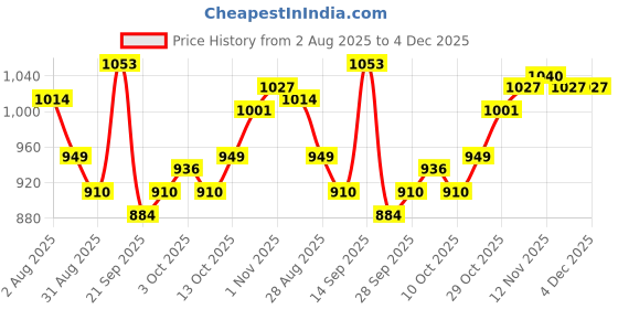 firstcry.com Pine Kids Woven Full Sleeves Kurta Pyjama Set with Tie-Dye Effect - Yellow Pink & White pine kids Price History Graph from 2 Aug 2025 to 3 Dec 2025