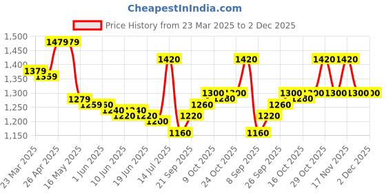 firstcry.com Pine Kids Woven Full Sleeves Kurti & Chudidar with Dupatta & Sequin Detailing - Teal Blue pine kids Price History Graph from 23 Mar 2025 to 2 Dec 2025