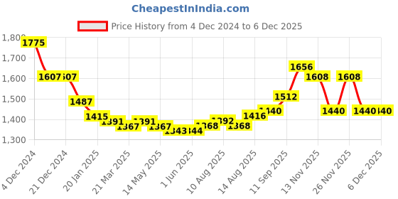 firstcry.com Pine Kids Woven Full Sleeves Kurti Patiala & Dupatta Set with Foil Print & Lace Detailing - Pink pine kids Price History Graph from 4 Dec 2024 to 5 Dec 2025
