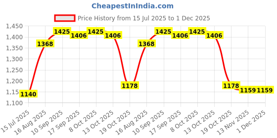 firstcry.com Pine Kids Woven Full Sleeves Mandarin Collar Kurta Pyjama Set With Embroidered Jacket - Red pine kids Price History Graph from 15 Jul 2025 to 30 Nov 2025