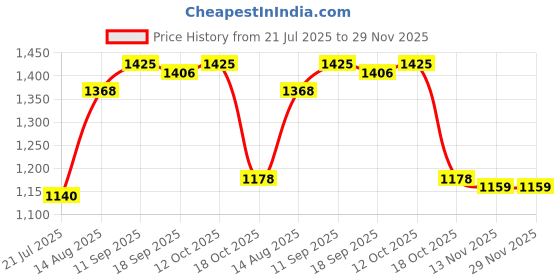 firstcry.com Pine Kids Woven Full Sleeves Mandarin Collar Kurta Pyjama Set With Embroidered Jacket - Red pine kids Price History Graph from 21 Jul 2025 to 29 Nov 2025