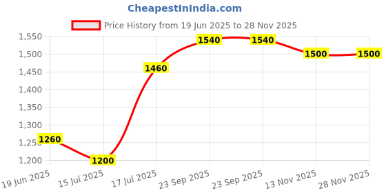 firstcry.com Pine Kids Woven Full Sleeves Mandarin Collar Kurta Pyjama Set With Sequin Detailing Jacket - Blue pine kids Price History Graph from 19 Jun 2025 to 28 Nov 2025