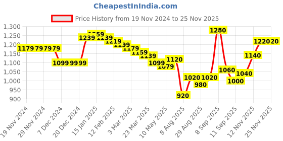 firstcry.com Pine Kids Woven Full Sleeves Padded Hooded Jacket Camouflage Print - Multicolour pine kids Price History Graph from 19 Nov 2024 to 24 Nov 2025