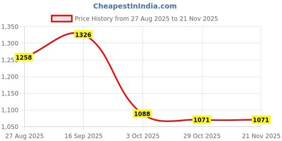 firstcry.com Pine Kids Woven Full Sleeves Padded Hooded Jacket with Color Block - Multicolor pine kids Price History Graph from 27 Aug 2025 to 21 Nov 2025