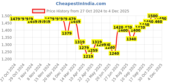 firstcry.com Pine Kids Woven Full Sleeves Padded Hooded Jacket With Patch Detailing - Blue pine kids Price History Graph from 27 Oct 2024 to 4 Dec 2025