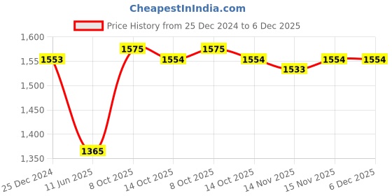 firstcry.com Pine Kids Woven Full Sleeves Padded Hooded Jacket With Patch Detailing - Blue pine kids Price History Graph from 25 Dec 2024 to 6 Dec 2025
