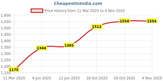 firstcry.com Pine Kids Woven Full Sleeves Padded Hooded Jacket With Patch Detailing - Blue pine kids Price History Graph from 11 Mar 2025 to 4 Nov 2025