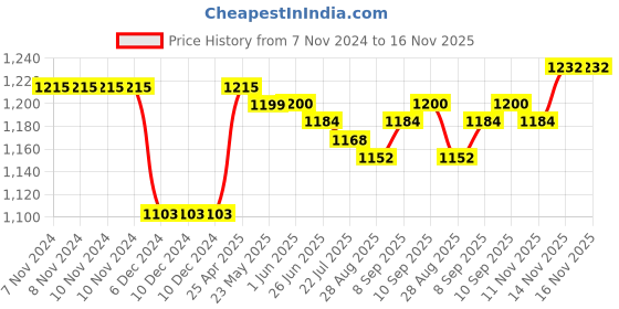 firstcry.com Pine Kids Woven Full Sleeves Padded Hooded Jacket with Quilted Design & Rainbow Patch Detailing - Red pine kids Price History Graph from 7 Nov 2024 to 16 Nov 2025
