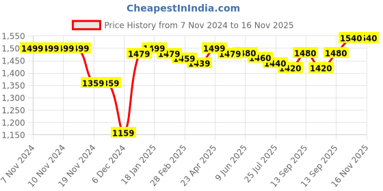 firstcry.com Pine Kids Woven Full Sleeves Padded Hooded Jacket with Quilted Design & Solid Colour - Mustard pine kids Price History Graph from 7 Nov 2024 to 16 Nov 2025