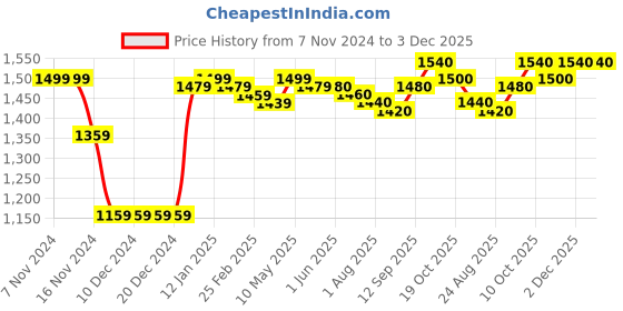 firstcry.com Pine Kids Woven Full Sleeves Padded Hooded Jacket with Quilted Design & Solid Colour - Mustard pine kids Price History Graph from 7 Nov 2024 to 2 Dec 2025