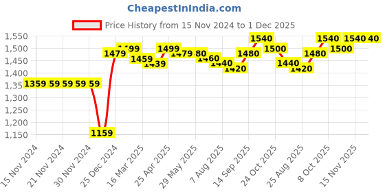 firstcry.com Pine Kids Woven Full Sleeves Padded Hooded Jacket with Quilted Design & Solid Colour - Mustard pine kids Price History Graph from 15 Nov 2024 to 1 Dec 2025