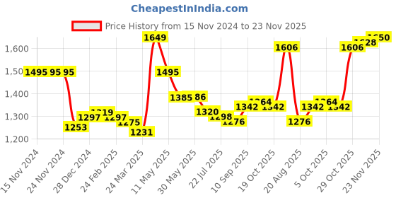 firstcry.com Pine Kids Woven Full Sleeves Padded Hooded Jacket with Quilted Design & Text Patch Detailing - Red pine kids Price History Graph from 15 Nov 2024 to 23 Nov 2025