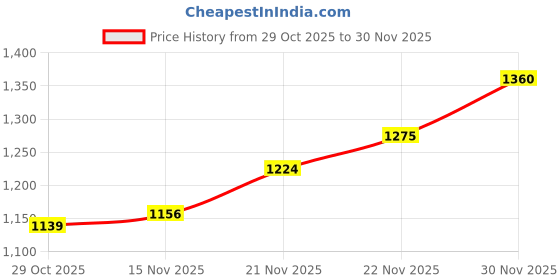 firstcry.com Pine Kids Woven Full Sleeves Padded Jacket with Cut & Sew Design - Multicolor pine kids Price History Graph from 29 Oct 2025 to 30 Nov 2025