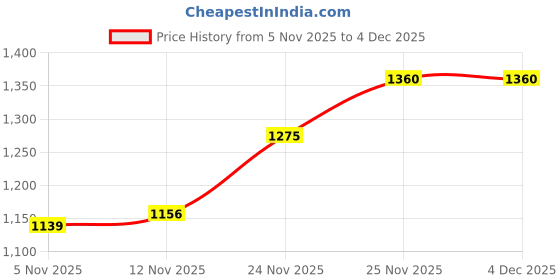 firstcry.com Pine Kids Woven Full Sleeves Padded Jacket with Cut & Sew Design - Multicolor pine kids Price History Graph from 5 Nov 2025 to 4 Dec 2025
