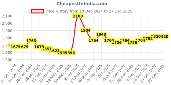firstcry.com Pine Kids Woven Full Sleeves Padded Jacket with Detachable Hood - Navy Blue & White pine kids Price History Graph from 10 Dec 2024 to 27 Dec 2025