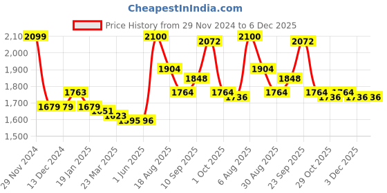 firstcry.com Pine Kids Woven Full Sleeves Padded Jacket with Detachable Hood - Navy Blue & White pine kids Price History Graph from 29 Nov 2024 to 6 Dec 2025