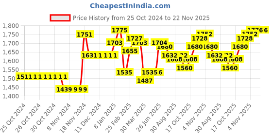 firstcry.com Pine Kids Woven Full Sleeves Padded Jacket with Detachable Hood Text Print - Multicolour pine kids Price History Graph from 25 Oct 2024 to 22 Nov 2025