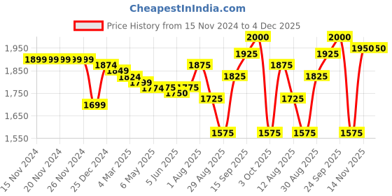 firstcry.com Pine Kids Woven Full Sleeves Padded Quilted Jacket with Fur Detailing At Collar - Blue pine kids Price History Graph from 15 Nov 2024 to 4 Dec 2025