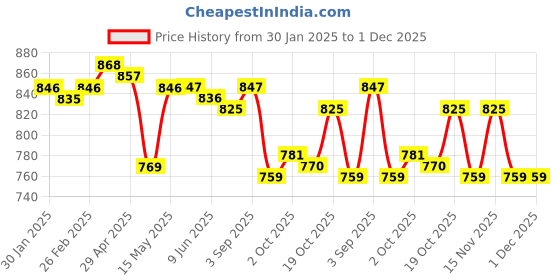 firstcry.com Pine Kids Woven Full Sleeves Sequined Embroidery Kurta Pyjama Set - Mustard pine kids Price History Graph from 30 Jan 2025 to 1 Dec 2025