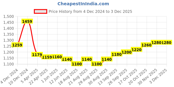 firstcry.com Pine Kids Woven Full Sleeves Sequinned Kurta Pyjama Set - Maroon pine kids Price History Graph from 4 Dec 2024 to 2 Dec 2025