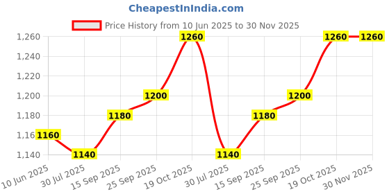 firstcry.com Pine Kids Woven Full Sleeves Sequinned Kurta Pyjama Set - Maroon pine kids Price History Graph from 10 Jun 2025 to 30 Nov 2025