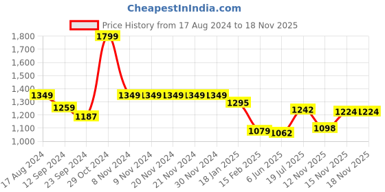 firstcry.com Pine Kids Woven Full Sleeves Sequinned Kurta Pyjama Set - Mustard pine kids Price History Graph from 17 Aug 2024 to 18 Nov 2025
