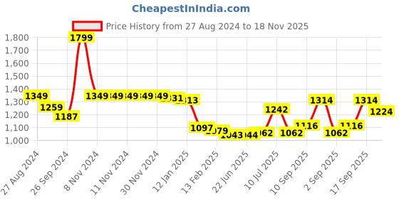 firstcry.com Pine Kids Woven Full Sleeves Sequinned Kurta Pyjama Set - Mustard pine kids Price History Graph from 27 Aug 2024 to 18 Nov 2025