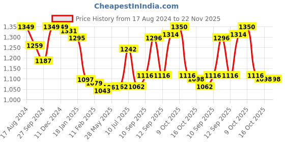 firstcry.com Pine Kids Woven Full Sleeves Sequinned Kurta Pyjama Set - Mustard pine kids Price History Graph from 17 Aug 2024 to 22 Nov 2025