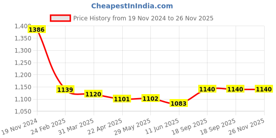 firstcry.com Pine Kids Woven Full Sleeves Sequinned Kurta Pyjama Set - Olive Green pine kids Price History Graph from 19 Nov 2024 to 26 Nov 2025